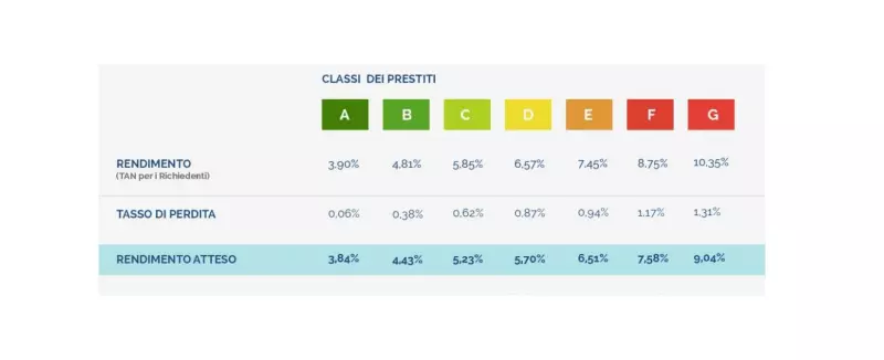 Rendimenti attesi con Prestiamoci