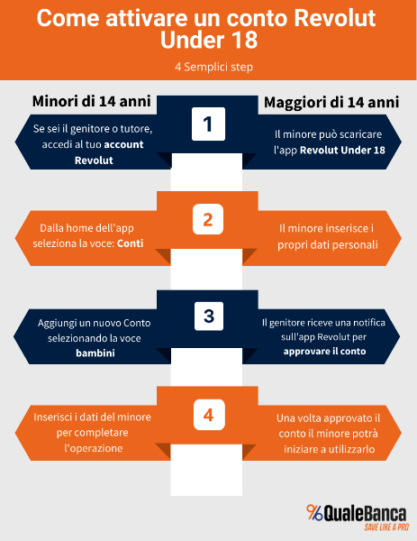 come aprire revolut under 18